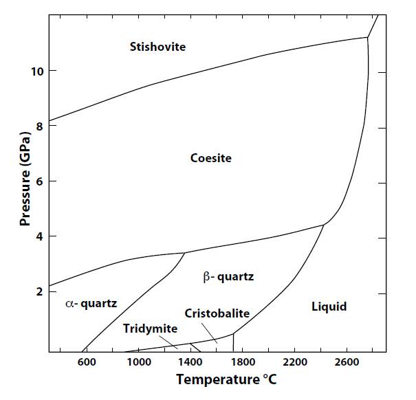 Silica minerals stability diagram